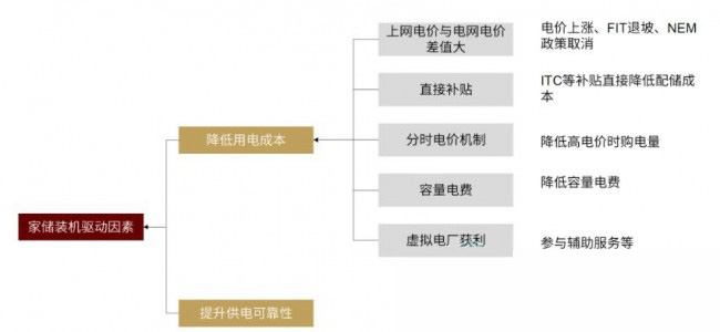 家用储能是电力市场化的必然？居民配置家储有哪些好处？