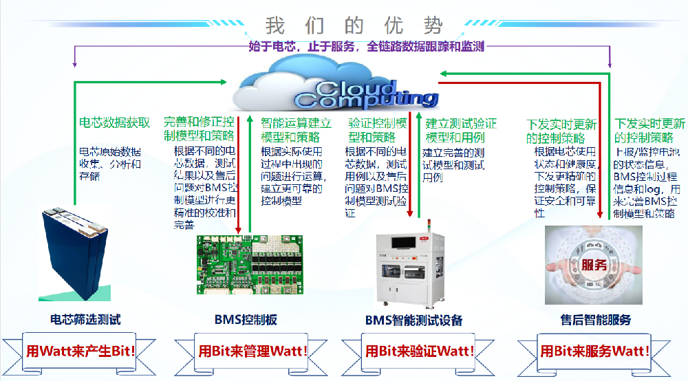 为什么聚铂鑫要在电池管理中使用机器学习？